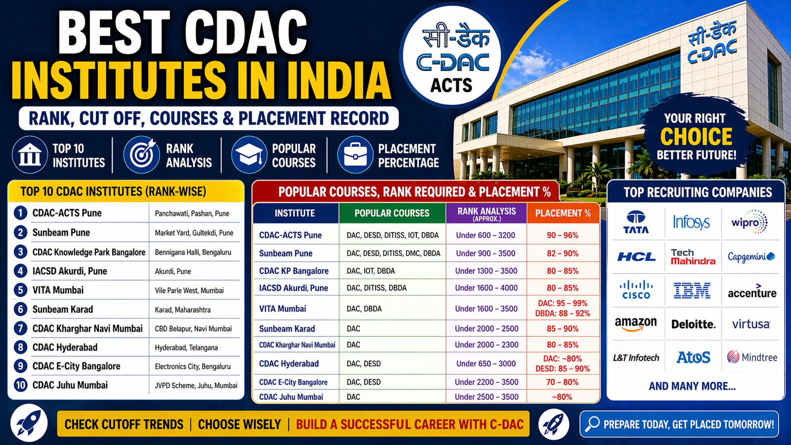 Best C-DAC Institutes in India