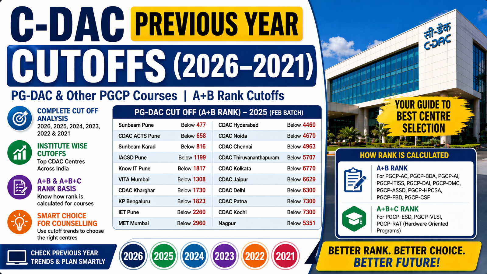Cdac cutoff 2026, 2025, 2024, 2023, 2022, 2021